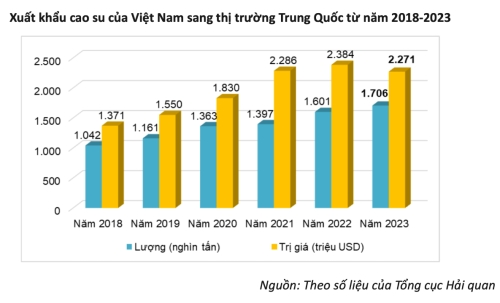 Xuất khẩu cao su vẫn phụ thuộc vào độ hấp thụ của thị trường Trung Quốc